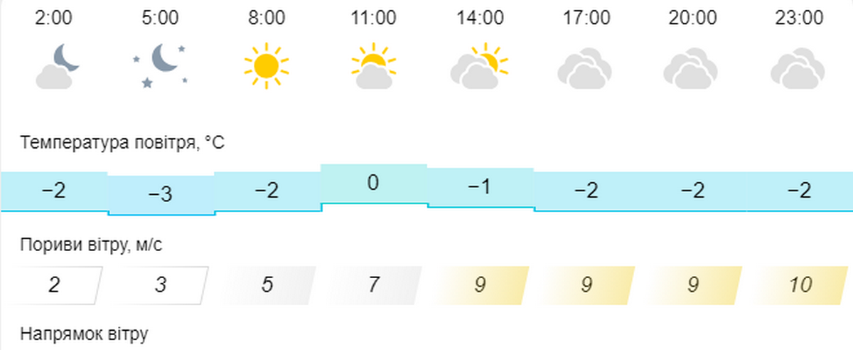 погода у Нікополі 6 лютого 3