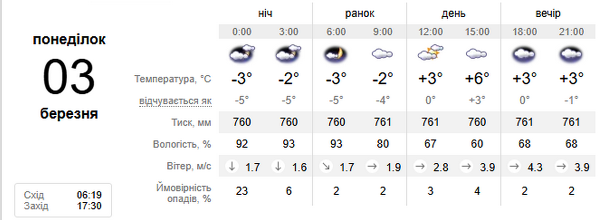 Погода у Нікополі