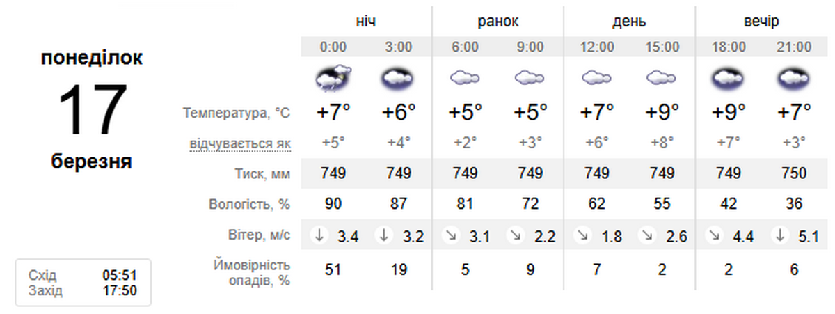 Погода у Нікополі