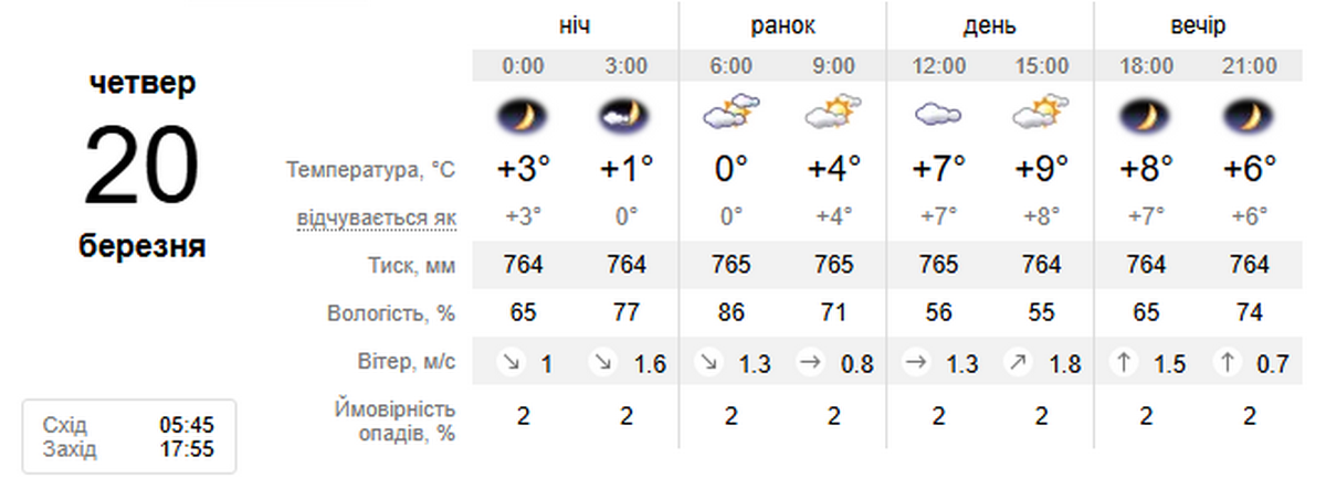 Погода у Нікополі