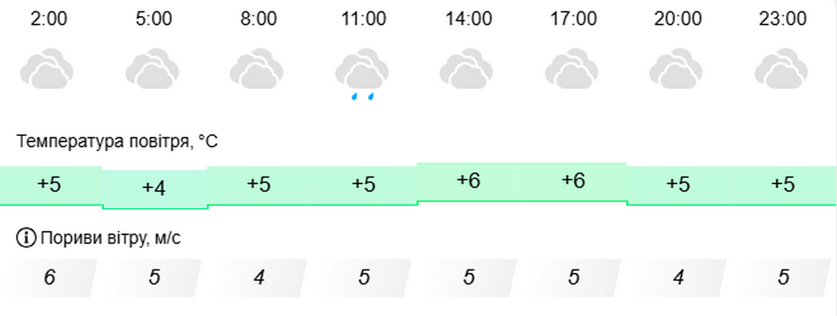 Погода у Нікополі 2