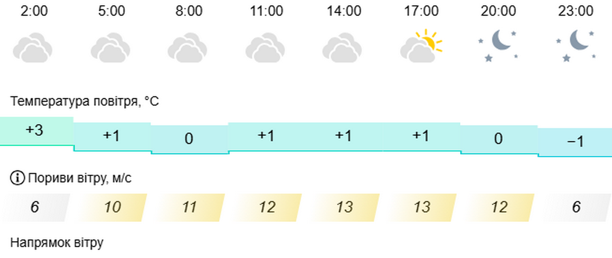 Погода у Нікополі 2