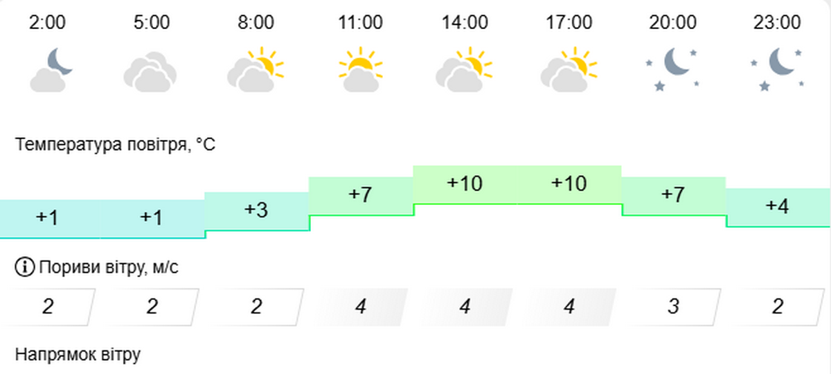 Погода у Нікополі 2