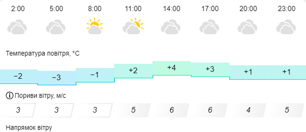 Погода у Нікополі 2