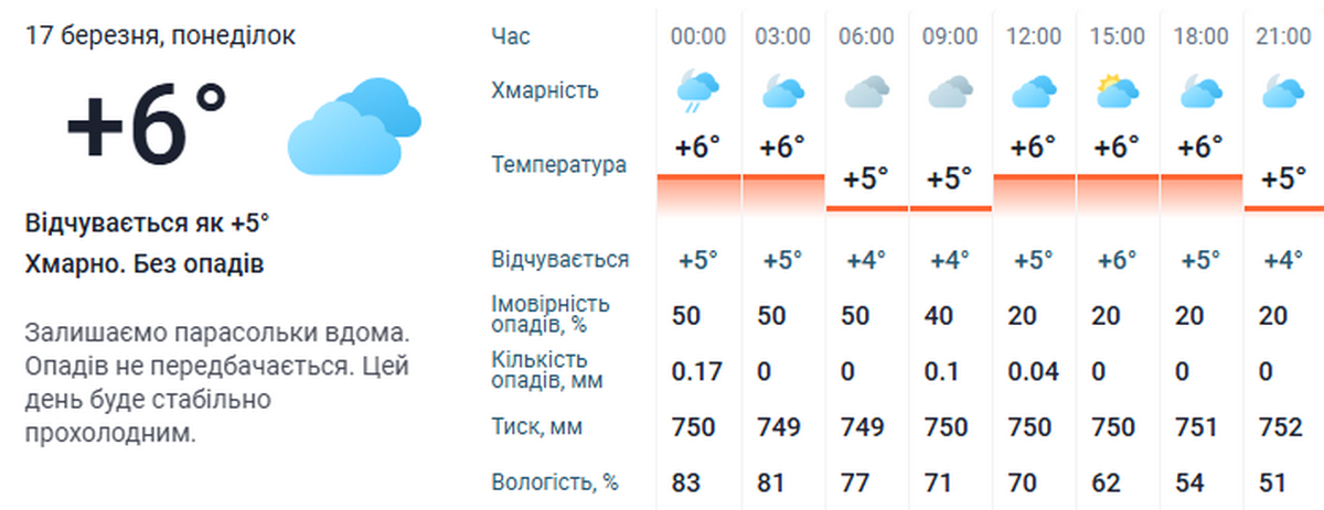 Погода у Нікополі 3