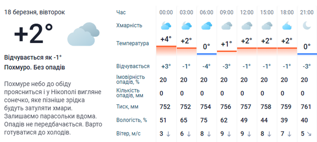 Погода у Нікополі 3