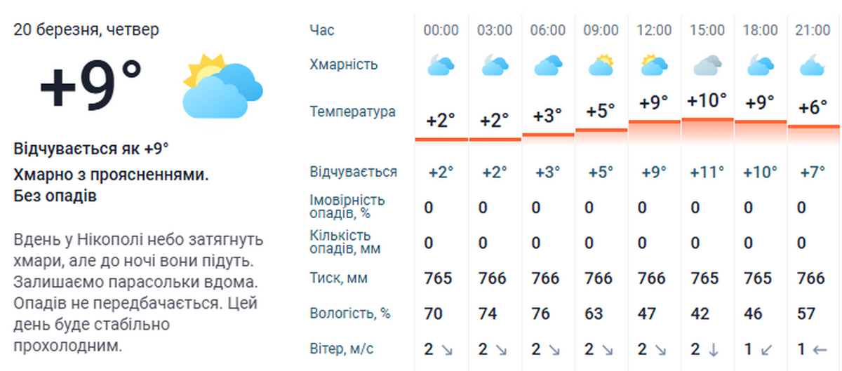Погода у Нікополі 3