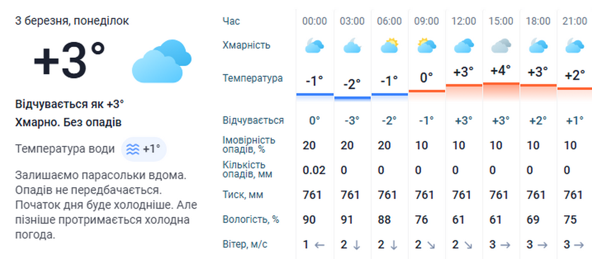 Погода у Нікополі 3
