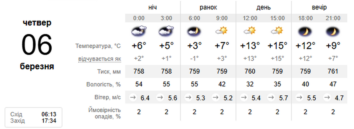 погода у Нікополі