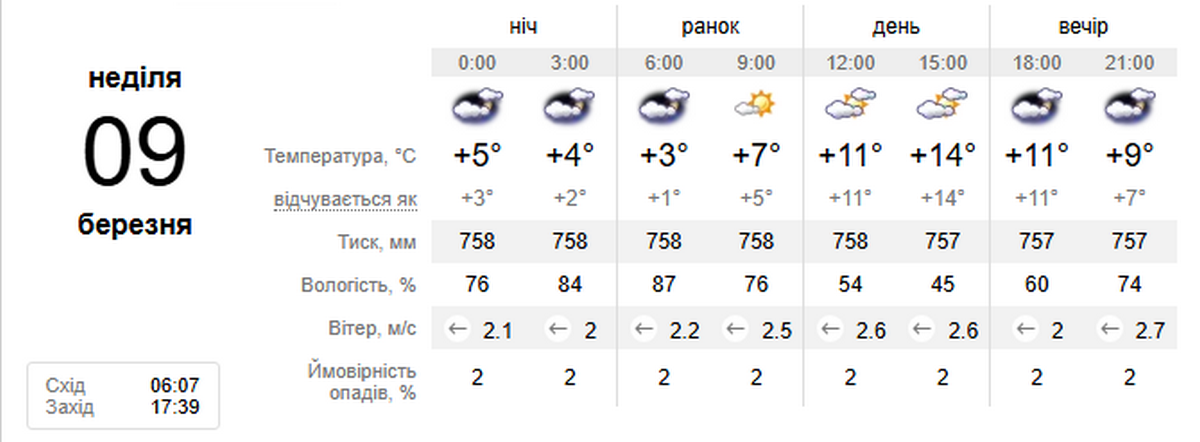 погода у Нікополі