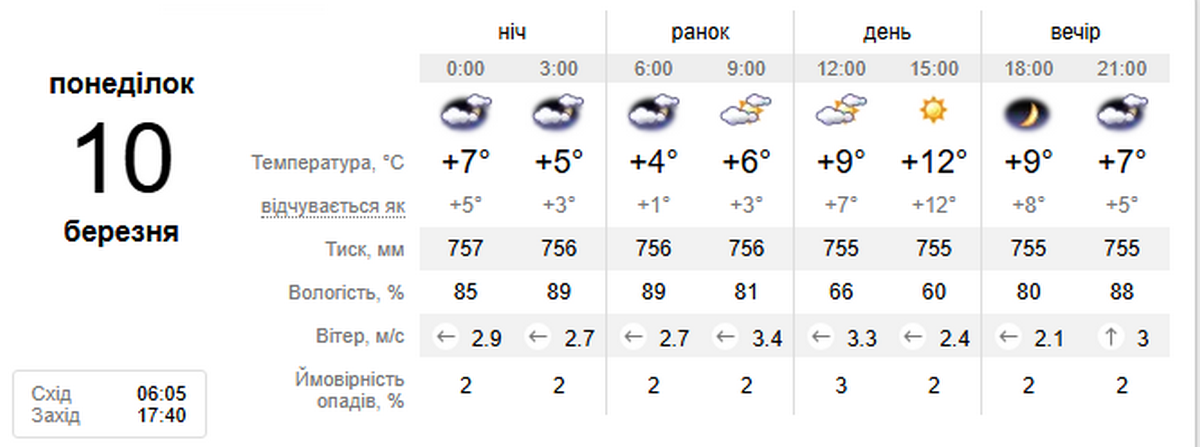 погода у Нікополі 10 березня