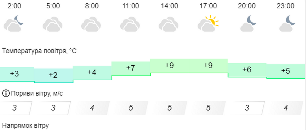 погода у Нікополі 10 березня 2