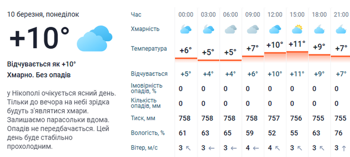 погода у Нікополі 10 березня 3