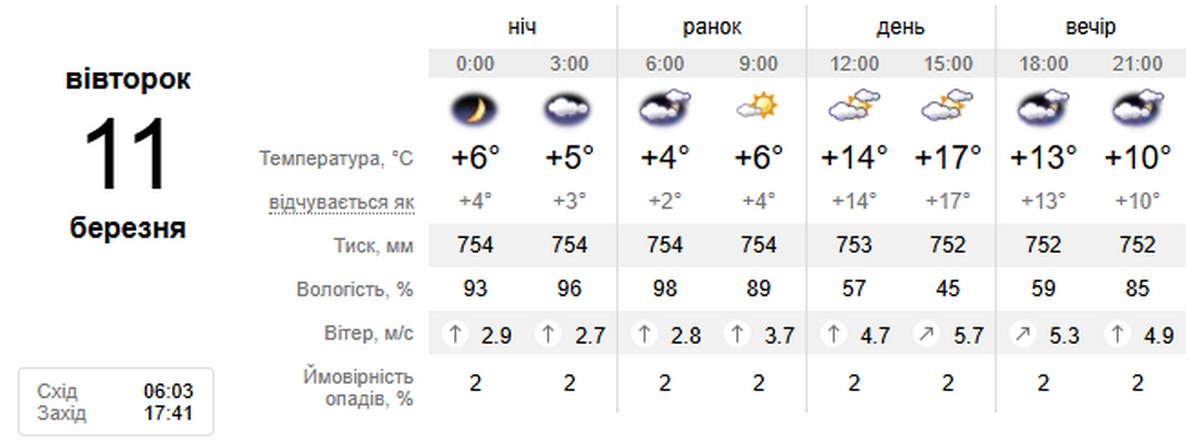 погода у Нікополі 11 березня