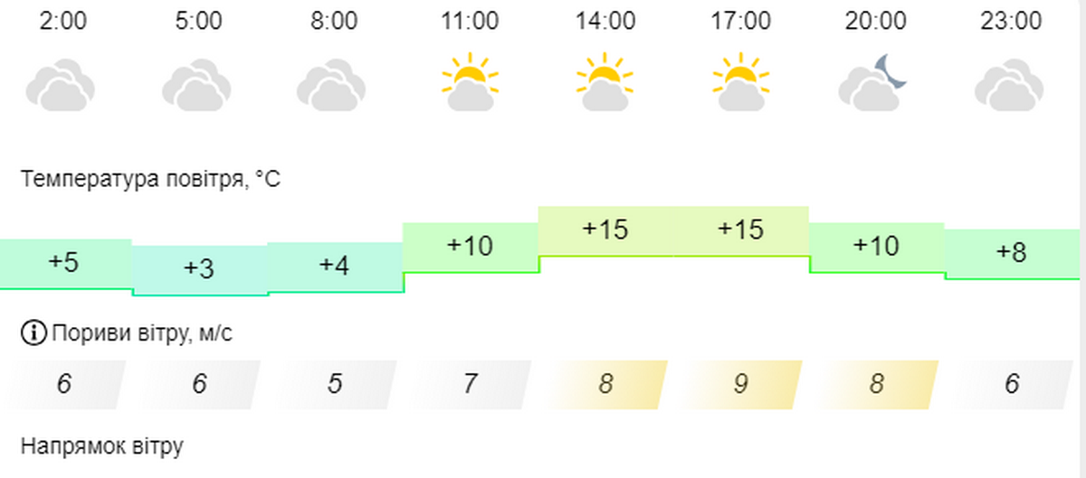 погода у Нікополі 11 березня 2