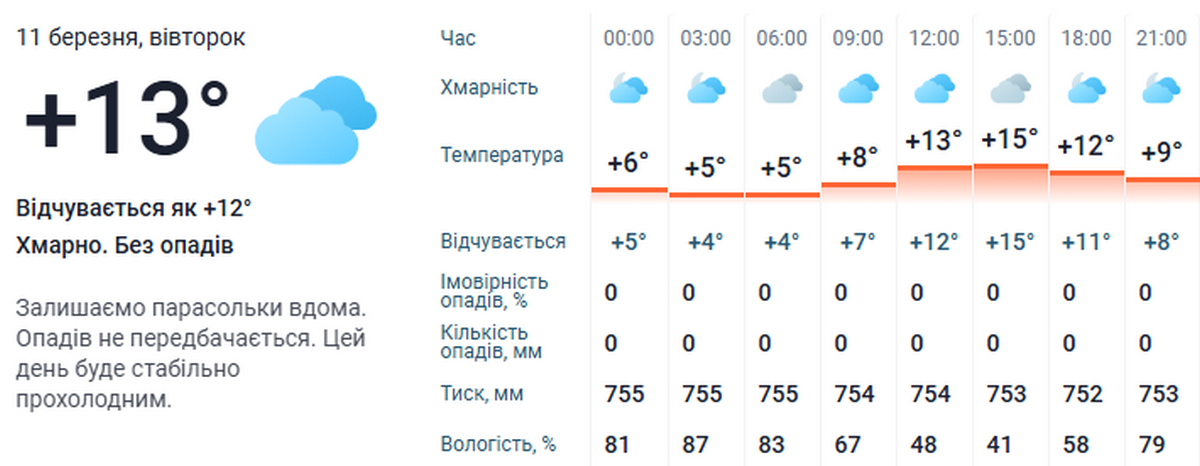 погода у Нікополі 11 березня 3