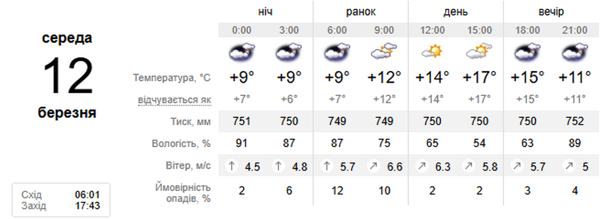 погода у Нікополі 12 березня