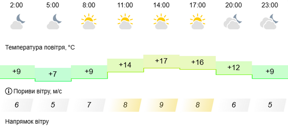 погода у Нікополі 12 березня 2
