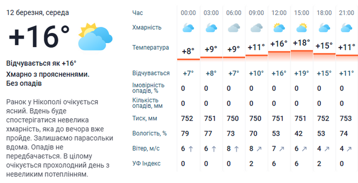 погода у Нікополі 12 березня 3