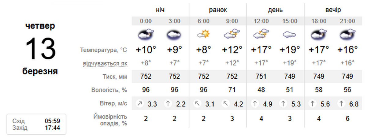 погода у Нікополі 13 березня