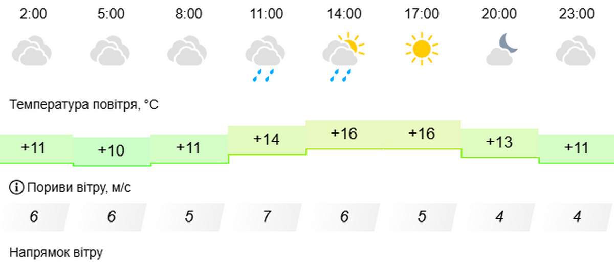 погода у Нікополі 14 березня 2
