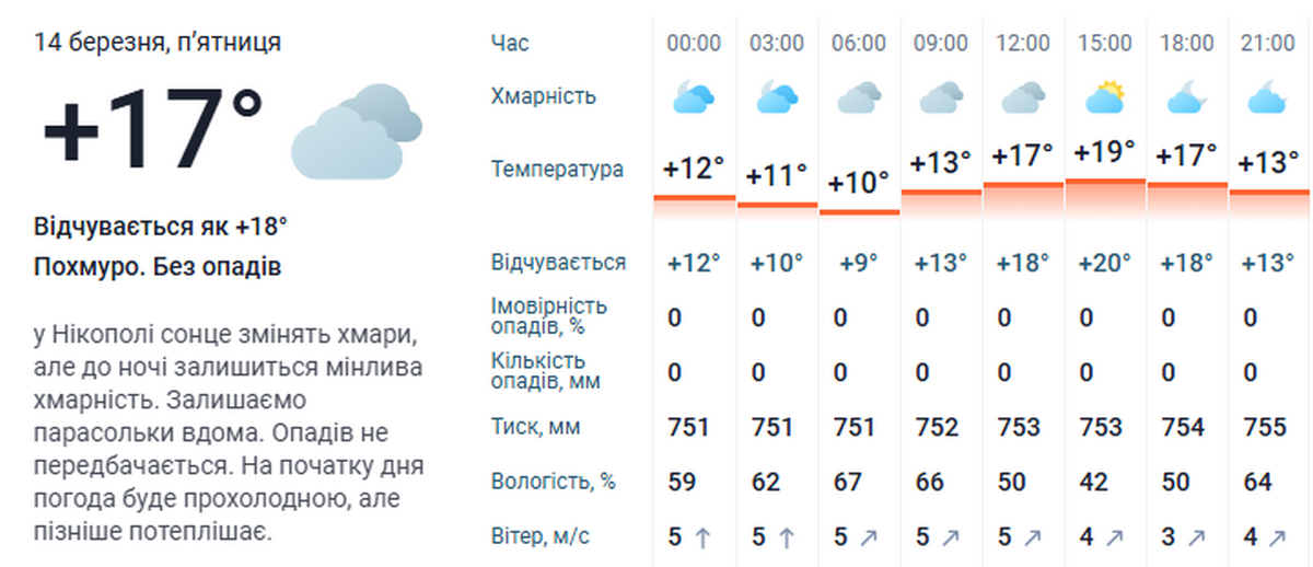 погода у Нікополі 14 березня 3