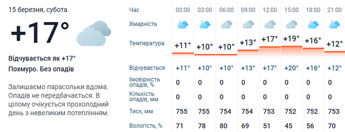 погода у Нікополі 15 березня 3