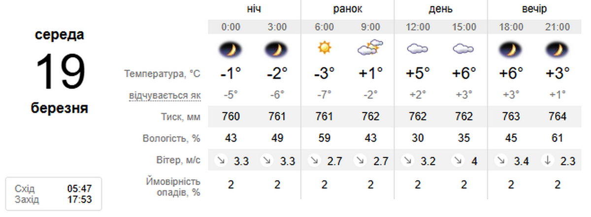 погода у Нікополі 19 березня