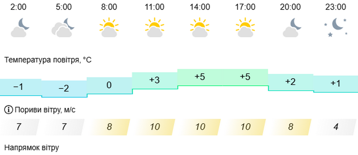 погода у Нікополі 19 березня 2