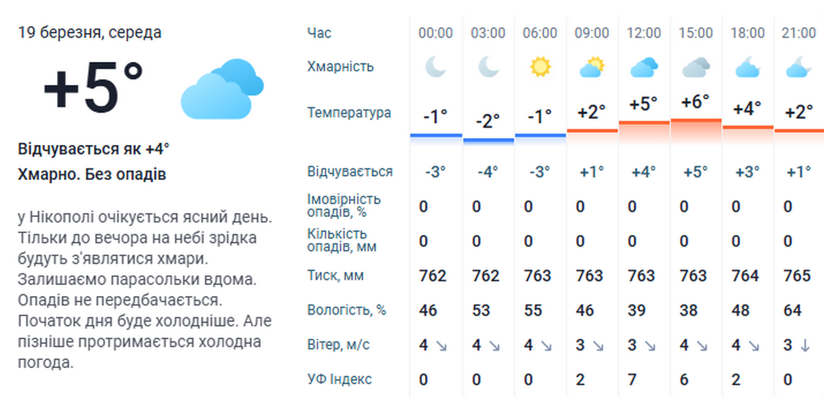 погода у Нікополі 19 березня 3