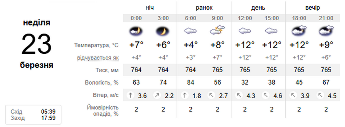 погода у Нікополі 23 березня