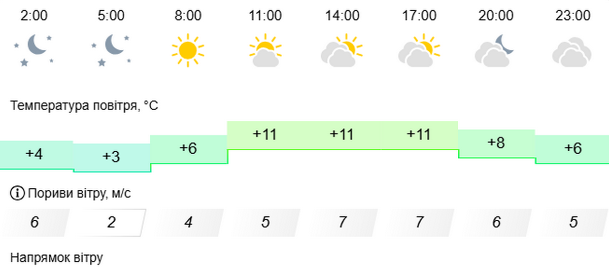 погода у Нікополі 23 березня 2