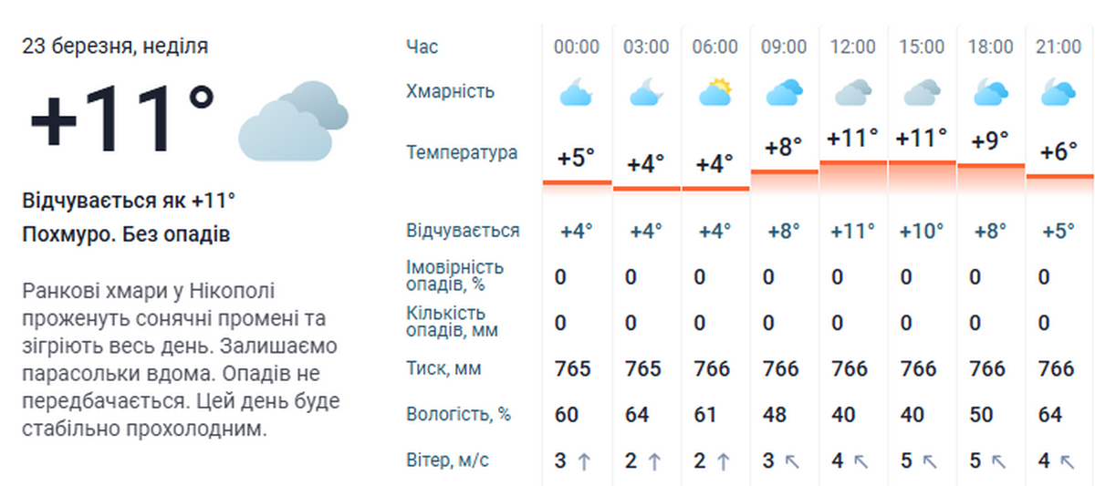 погода у Нікополі 23 березня 3