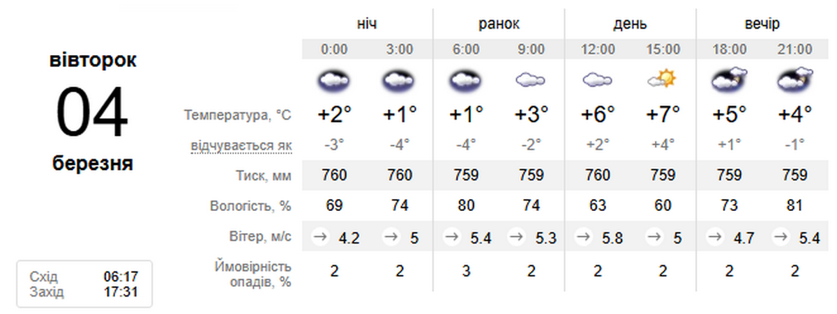 погода у Нікополі 4 березня