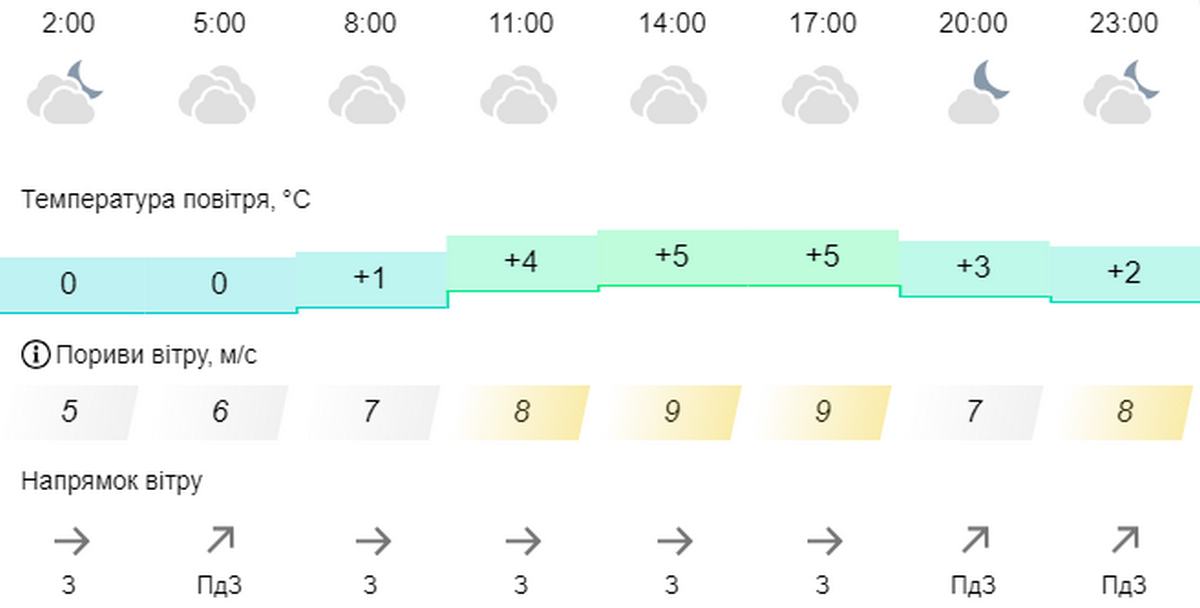 погода у Нікополі 4 березня 2