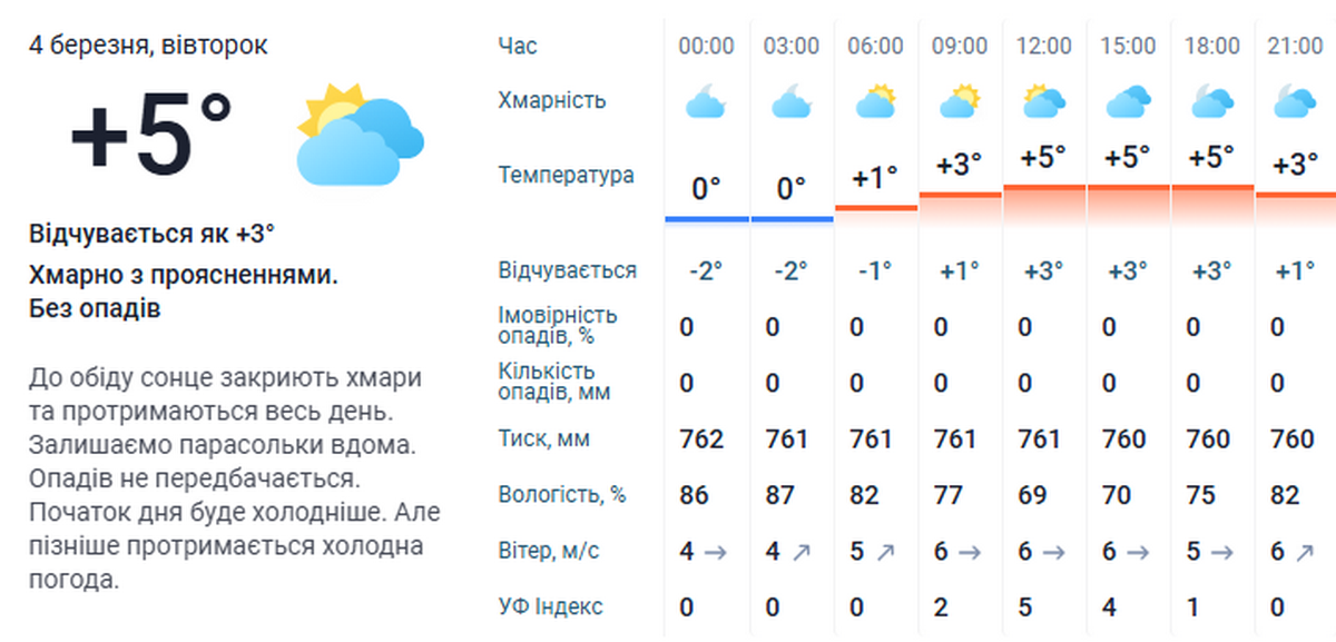 погода у Нікополі 4 березня 3