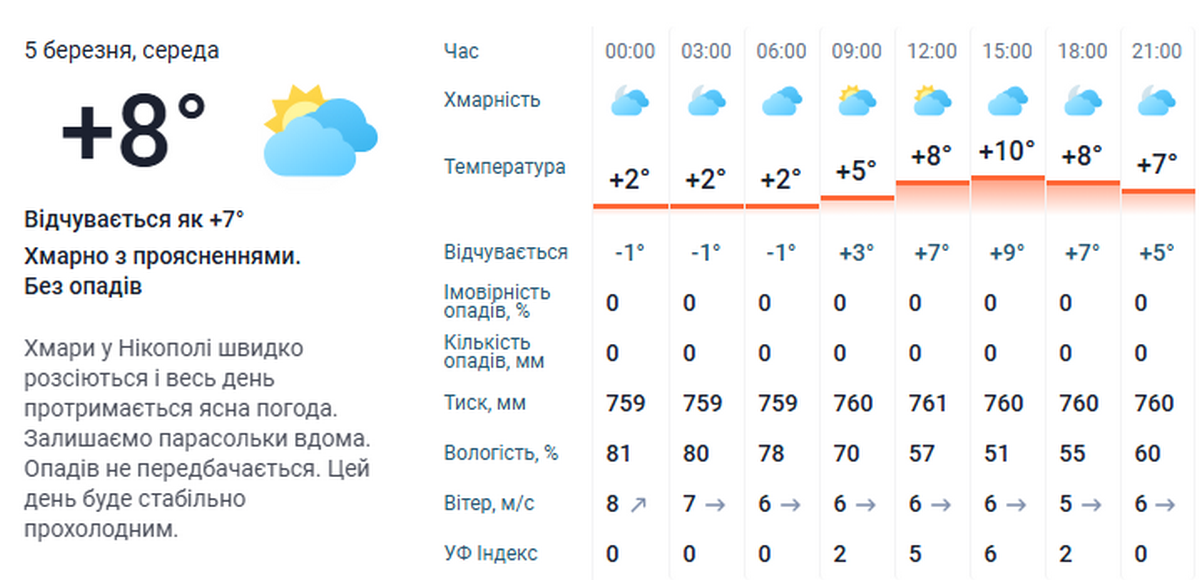 погода у Нікополі 3