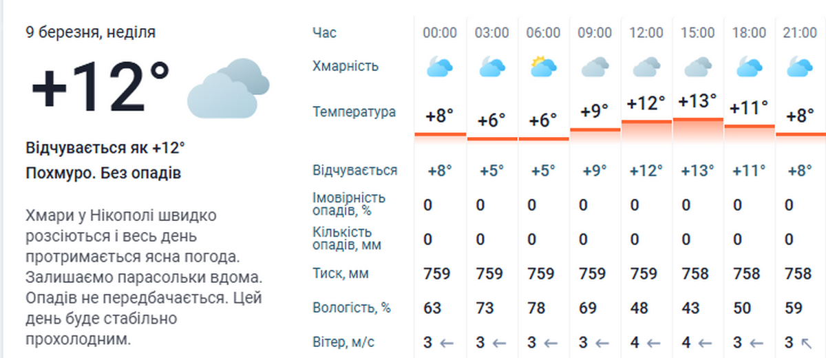 погода у Нікополі 3