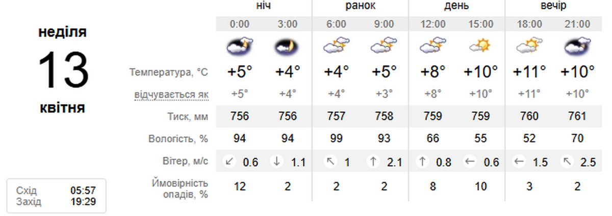 погода у Нікополі 13 квітня