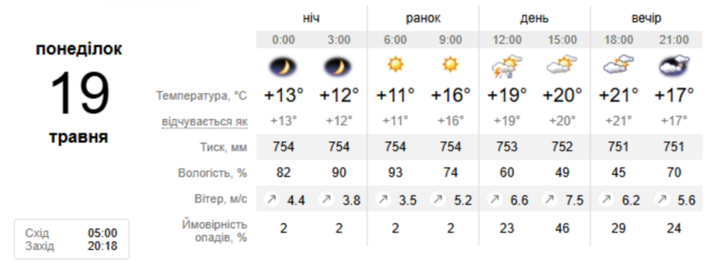 Погода у Нікополі