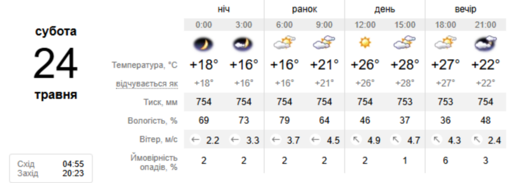 Погода у Нікополі