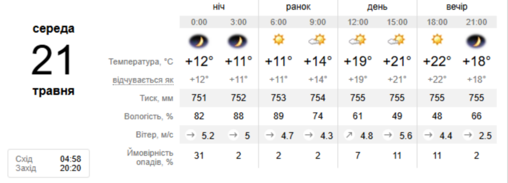 Погода у Нікополі