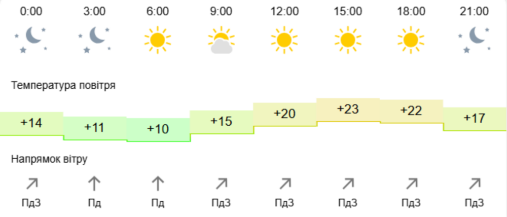 Погода у Нікополі 2