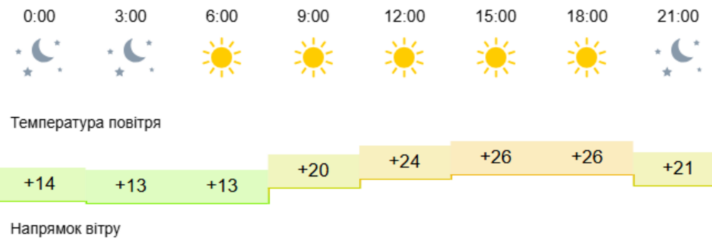 Погода у Нікополі 3