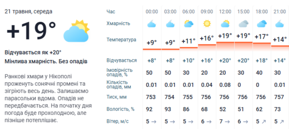 Погода у Нікополі 2