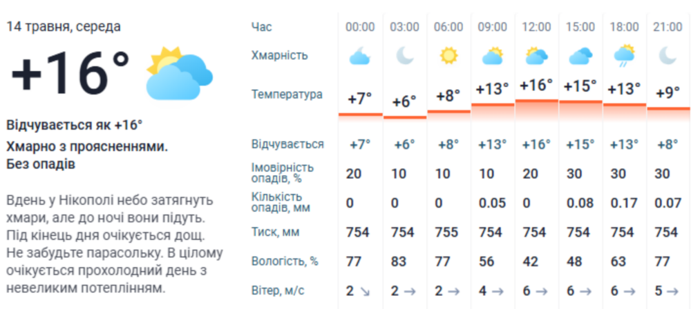 Погода у Нікополі 3
