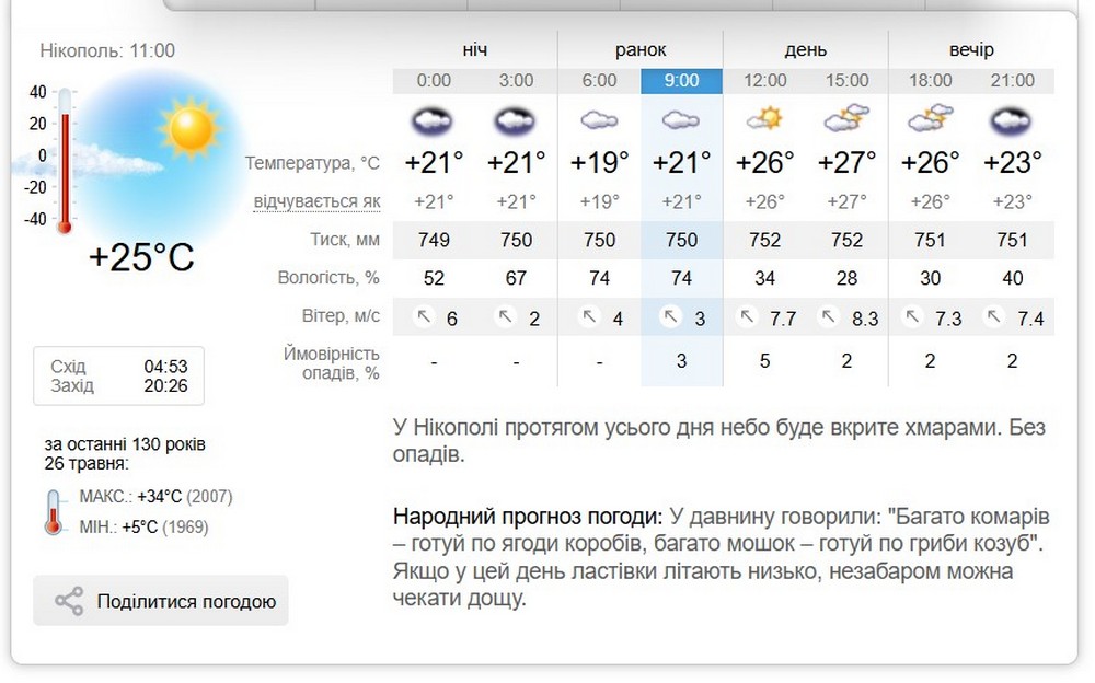 Яка погода у Нікополі