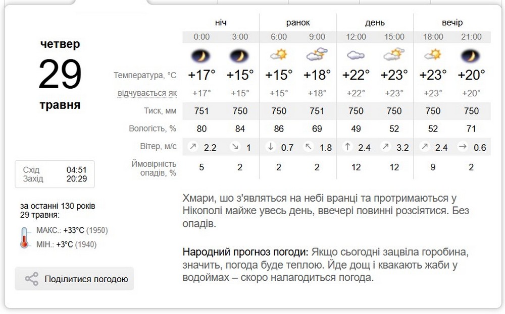 Переважно хмарно, але без опадів: погода у Нікополі 29 травня