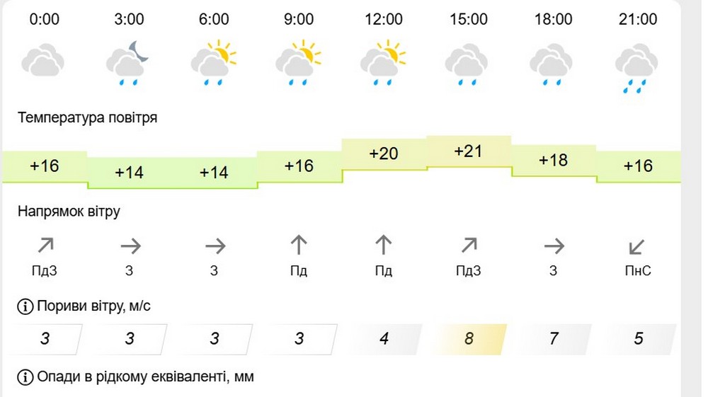 метеофор