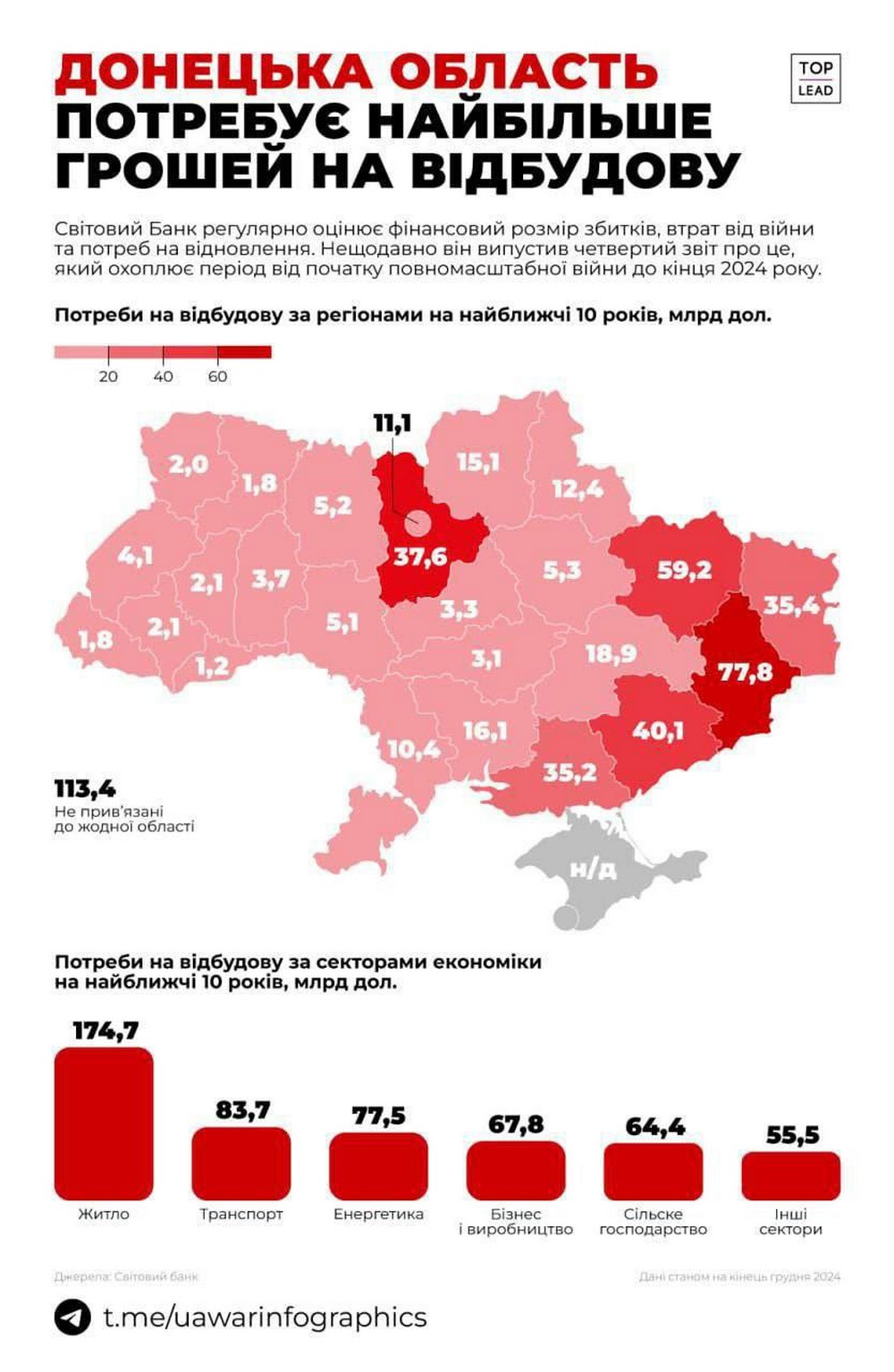 $18,9 млрд потрібно на відбудову Дніпропетровщини – це 200 років, якщо самотужки $18,9 млрд потрібно на відбудову Дніпропетровщини – це 200 років, якщо самотужки